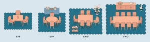 An illustrated guide showing standard dining room rug sizes, featuring common dimensions such as 5x8, 6x9, 8x10, and 9x12 feet with corresponding furniture layouts.